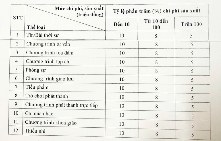 Một số Quy định mới về tiền bản quyền trong lĩnh vực báo chí